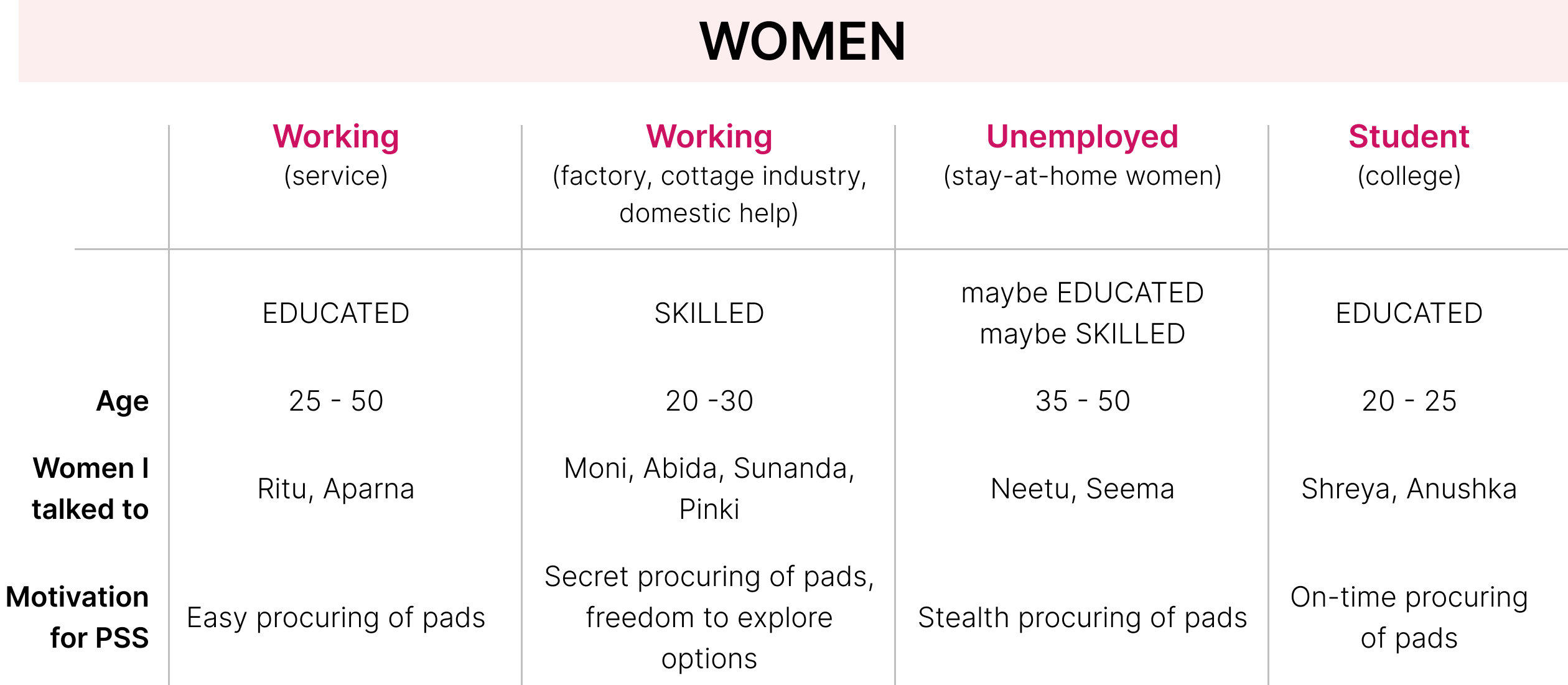 women user classification